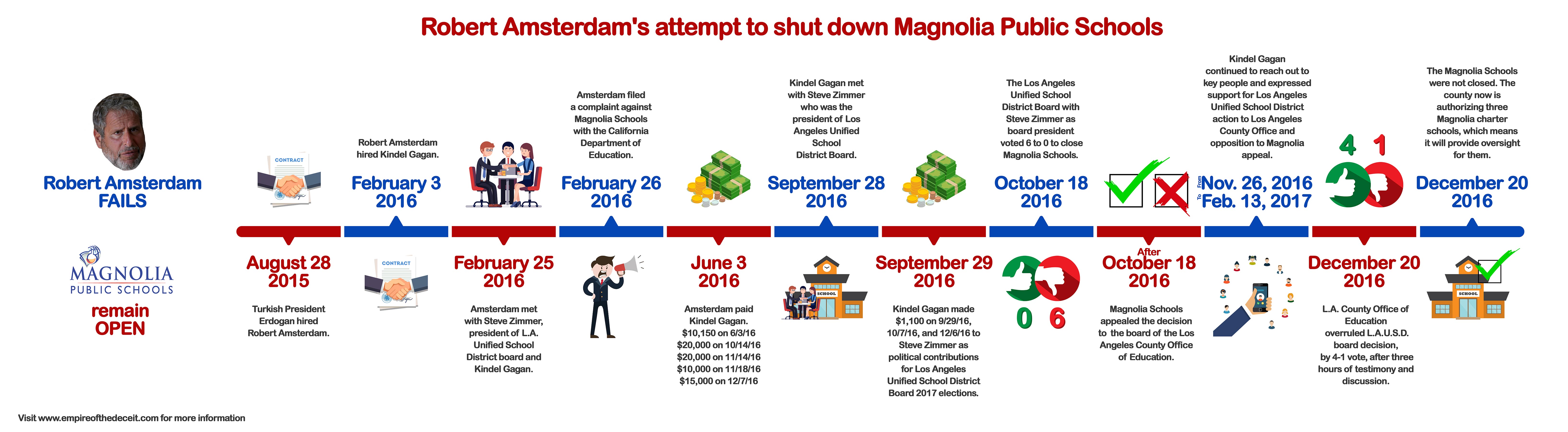 MagnoliaSchools-vs-RobertAmsterdam-Timeline.jpg